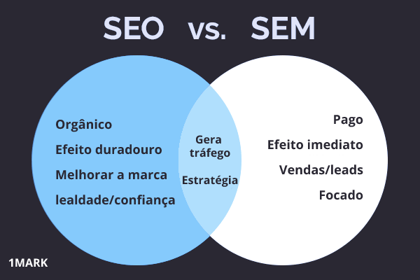 SEO versus SEM